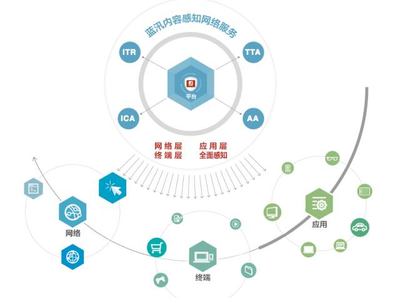 CDN陣營悄然改變 藍汛、網宿等傳統巨頭走向末路？