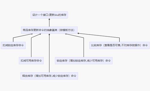 策略模式與觀察者模式在電商庫存更新業(yè)務中的協(xié)同應用——以項目策劃與公關(guān)服務為例